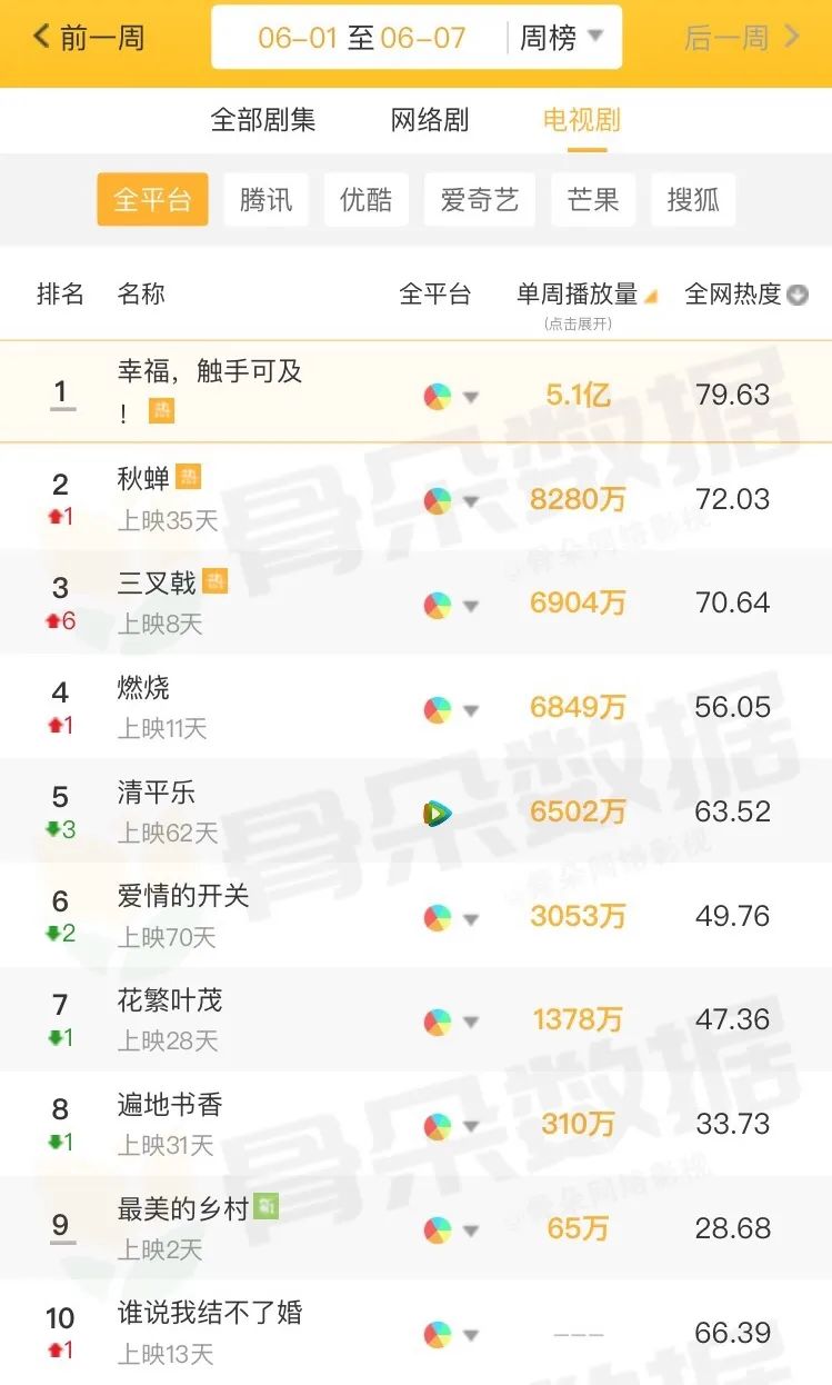 独家盘点｜|夏日剧综风暴：头部综艺竞争态势升级，网剧迎来悬疑季