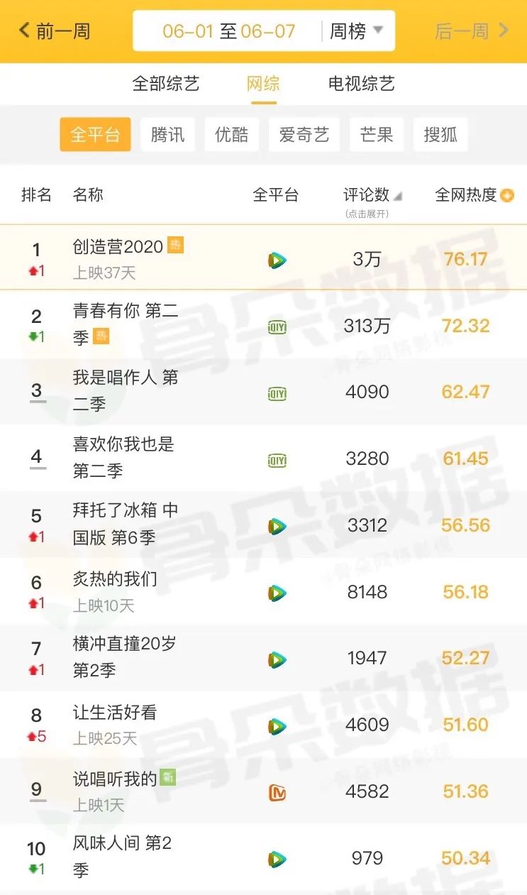 独家盘点｜|夏日剧综风暴：头部综艺竞争态势升级，网剧迎来悬疑季