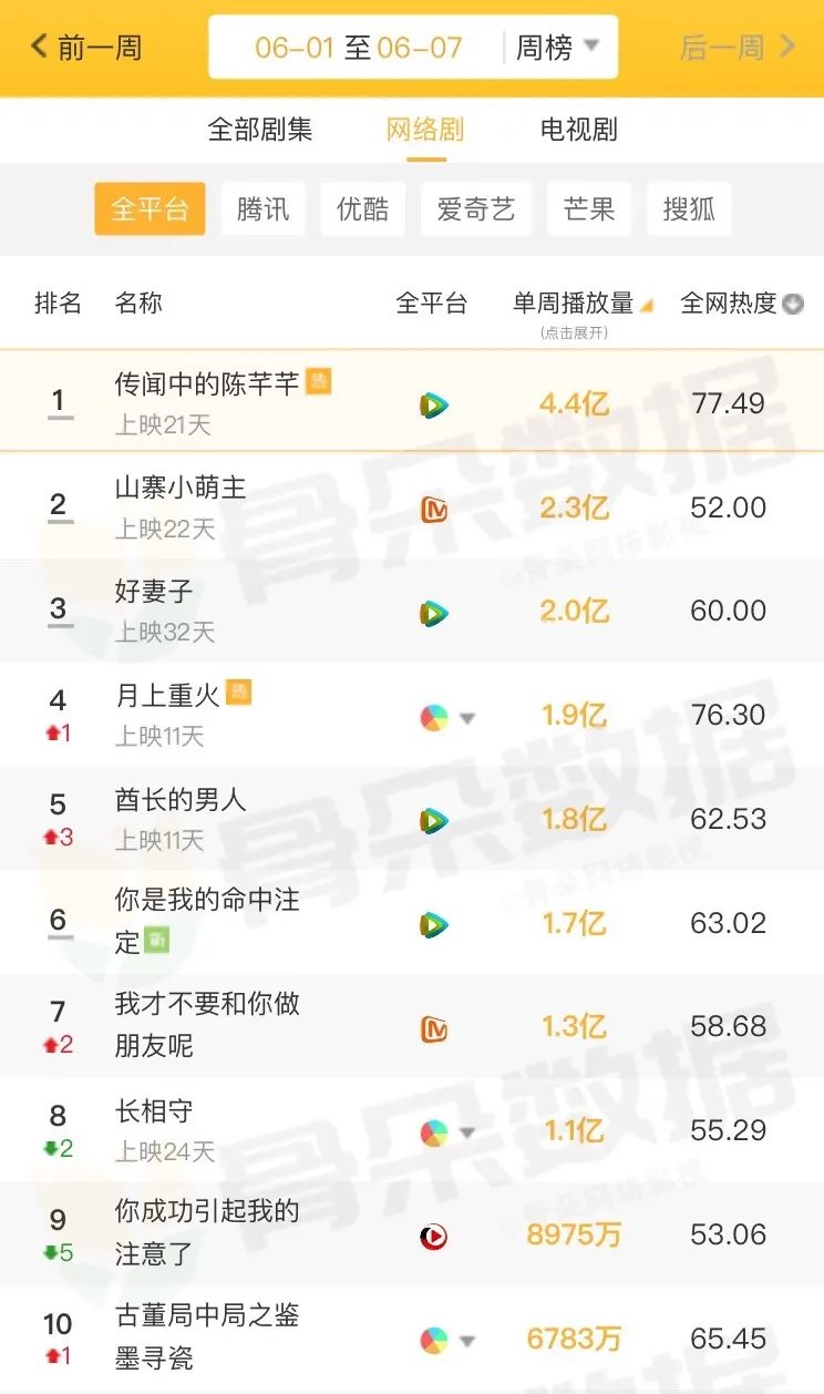 独家盘点｜|夏日剧综风暴：头部综艺竞争态势升级，网剧迎来悬疑季