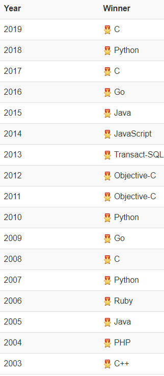 2020 年 6 月编程语言排行榜