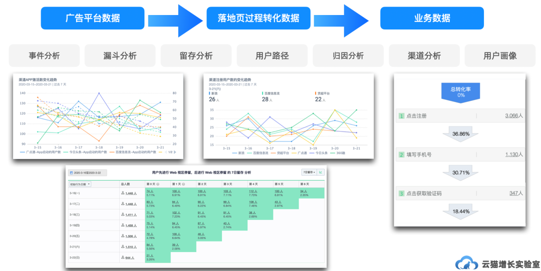 流量的概述系列：流量的转化