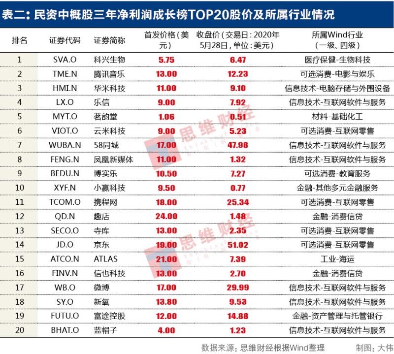 “中概股年报TOP20红黑榜”揭盅：233家赴美上市民企真相何在