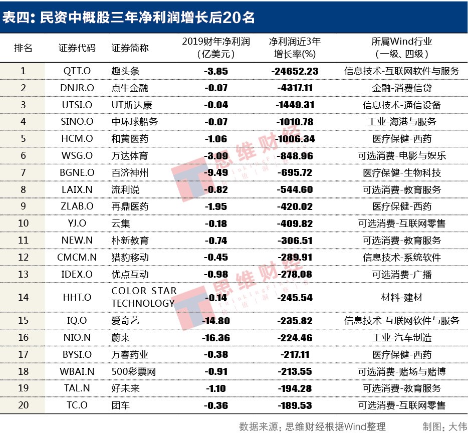 “中概股年报TOP20红黑榜”揭盅：233家赴美上市民