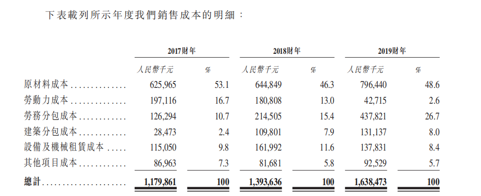 净利率低于3%、负债持续上升 中天建设赴港IPO胜算几何