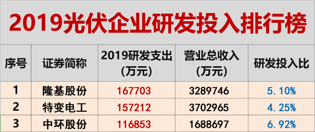 光伏创新投入排行榜