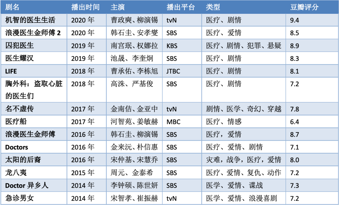 韩国医疗剧《机智的医生生活》收获豆瓣9.4分的秘密