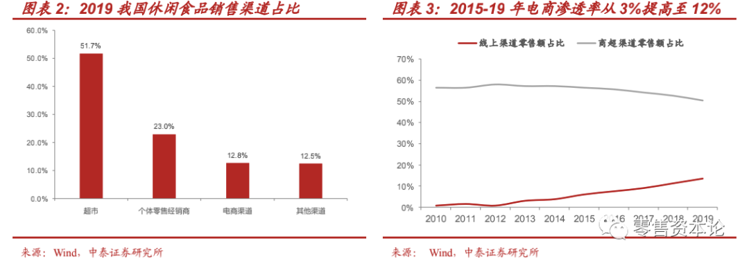 “新消费”风口下的休闲食品行业，应该如何布局？