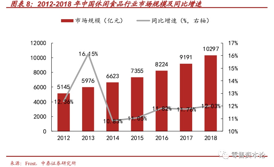 “新消费”风口下的休闲食品行业，应该如何布局？