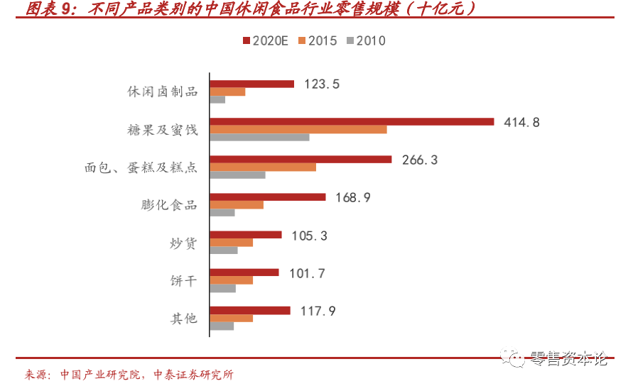 “新消费”风口下的休闲食品行业，应该如何布局？