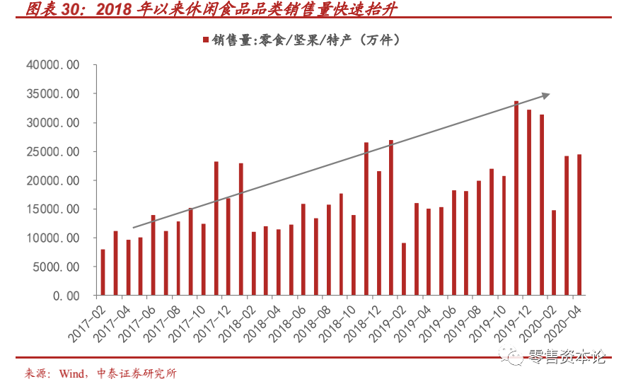 “新消费”风口下的休闲食品行业，应该如何布局？