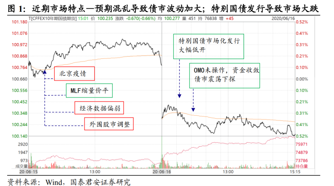 特别国债砸出黄金坑，可以乐观一点