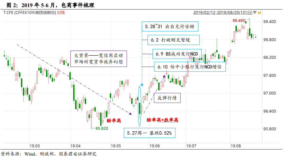 特别国债砸出黄金坑，可以乐观一点
