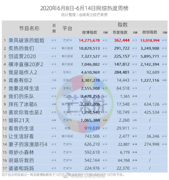 独家盘点｜|综艺收视近3再破纪录、“浪姐”开播即爆，暑期档有内味了