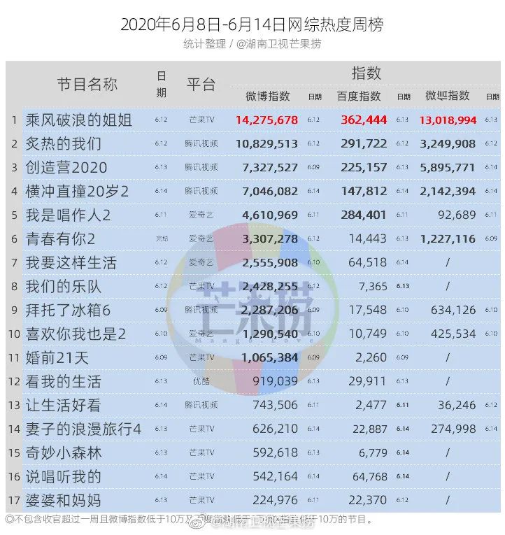 獨家盤點｜|綜藝收視近3再破紀(jì)錄、“浪姐”開播即爆，暑期檔有內(nèi)味了