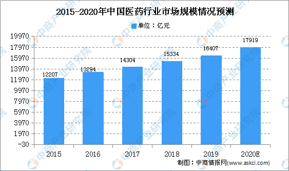 疫情下医药行业受益：2020年中国医药行业发展利弊因素分析