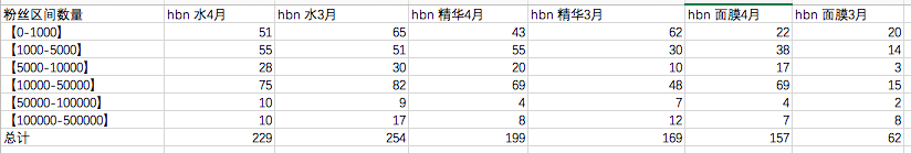 热门品牌实战数据总结：小红书&B站投放策略