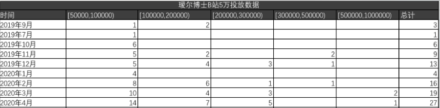 热门品牌实战数据总结：小红书&B站投放策略