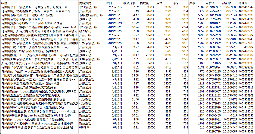 热门品牌实战数据总结：小红书&B站投放策略