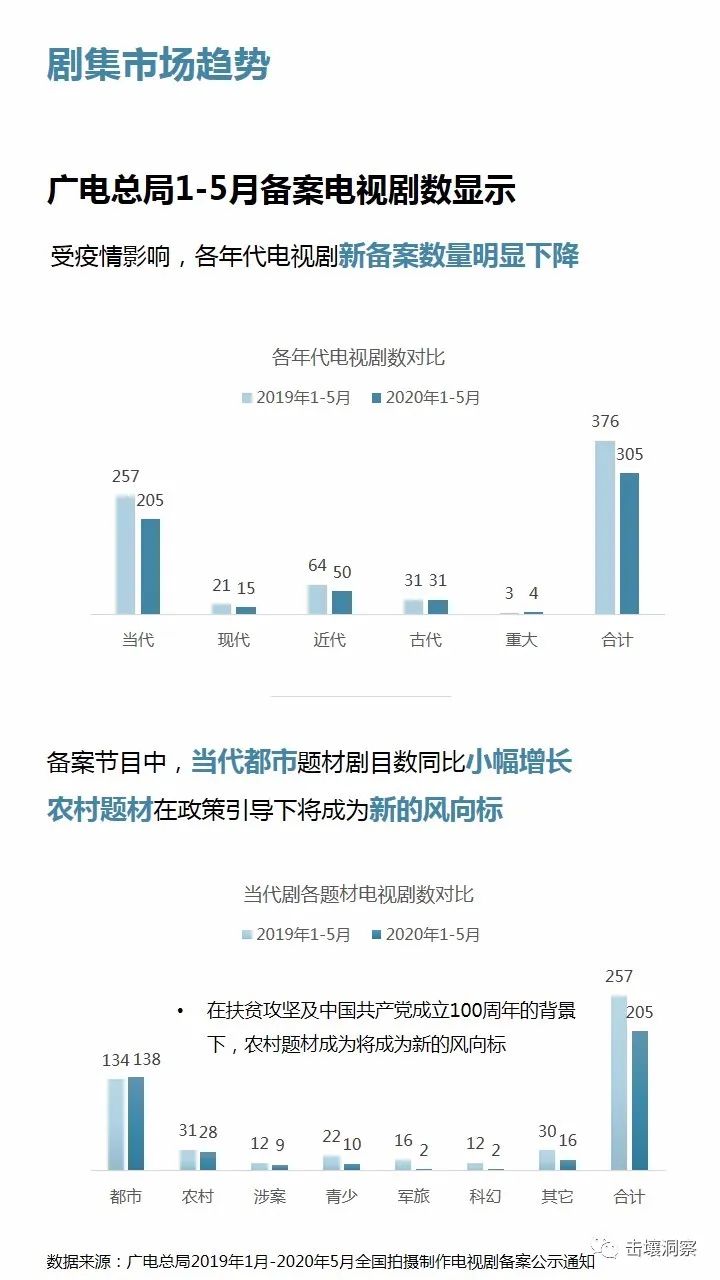 上半年电视剧市场洞察：备案数下跌，当代剧为品牌方营销首选