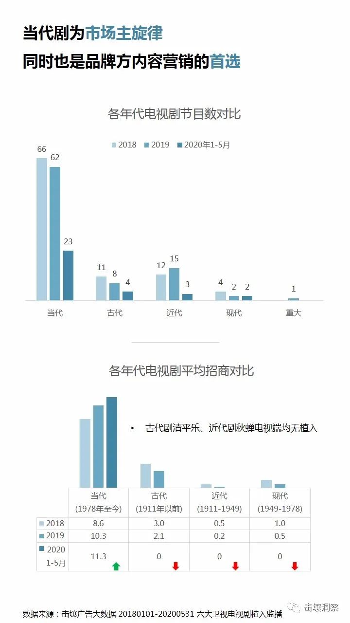 上半年电视剧市场洞察：备案数下跌，当代剧为品牌方营销首选