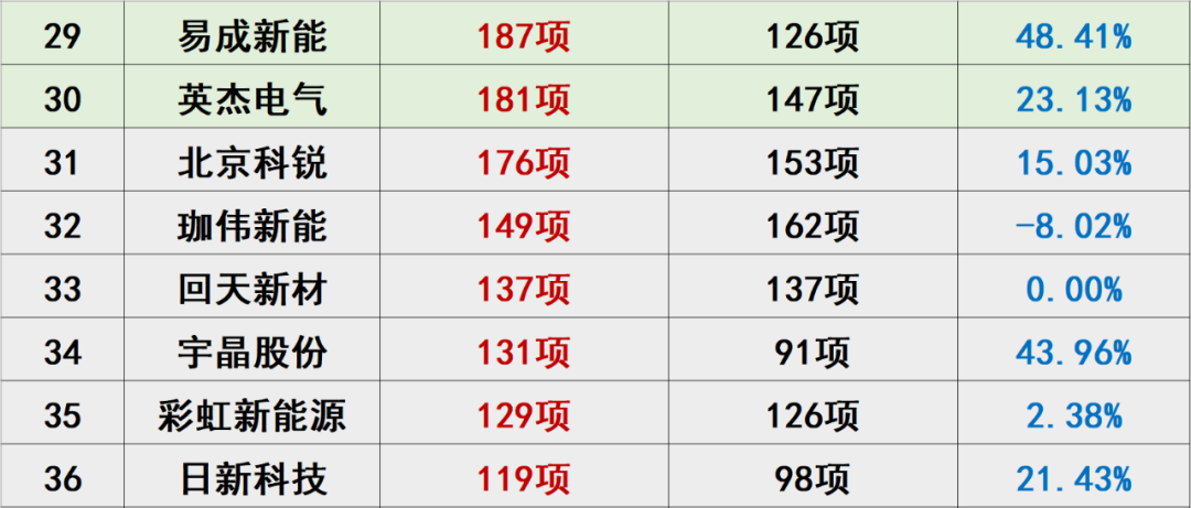 光伏创新投入排行榜