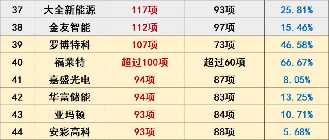 光伏创新投入排行榜