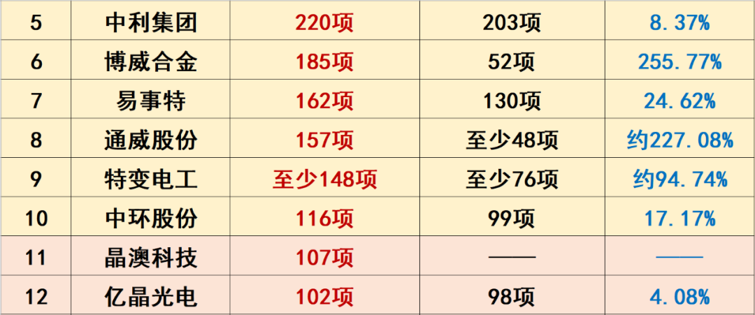 光伏创新投入排行榜