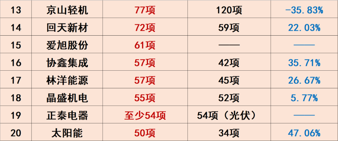 光伏创新投入排行榜