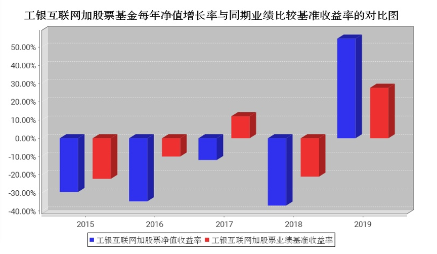 留守基民最多的工银互联网加，何时能出坑回到起跑线？| 爆款基金回顾