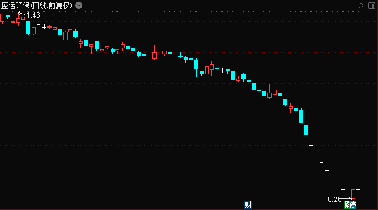一天三家，神雾环保、盛运环保、*ST天宝触发退