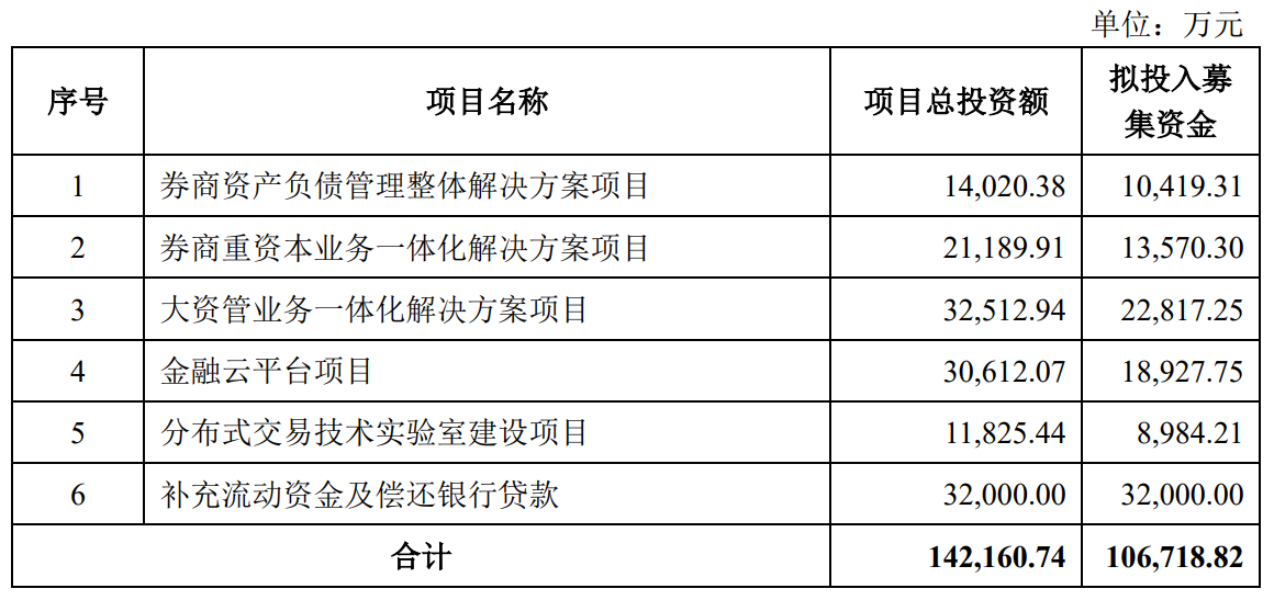 金证股份拟“圈钱”10亿扩主业，为完成股权激励业绩考核？