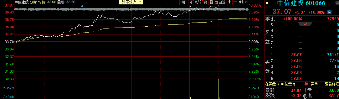 创业板创4年新高，今年涨幅近30%！“牛市旗手”券商启动，什么信号？