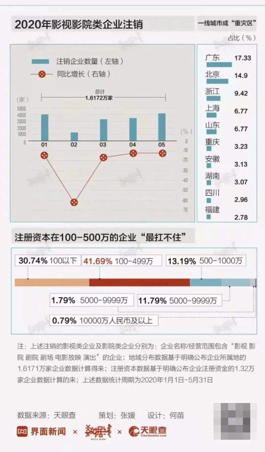 半年内超1.62万家影视公司注销，濒临崩溃边缘的老板们实惨