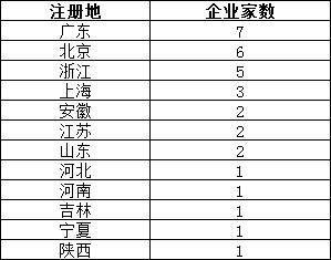 32+1！创业板试点注册制首批受理企业亮相！哪些行业最多？（附名单）