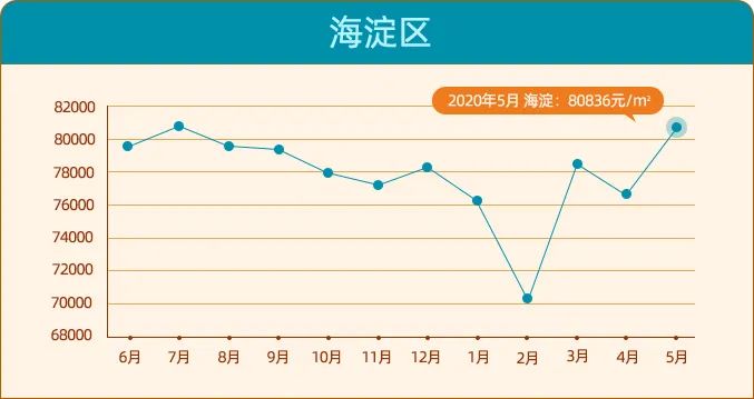 北京二手房价单月上涨4千\u002F平？房价进入上涨
