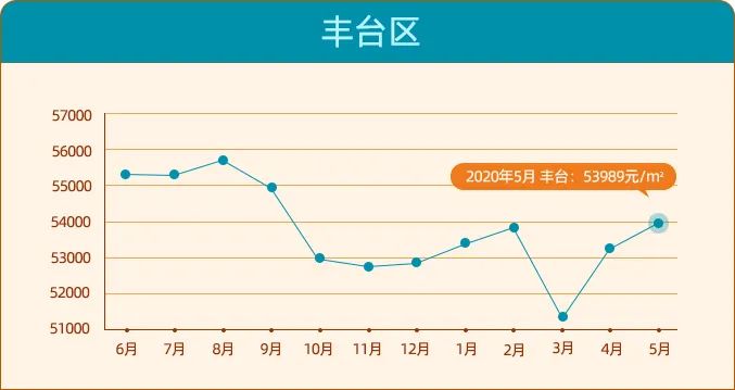 北京二手房价单月上涨4千\u002F平？房价进入上涨
