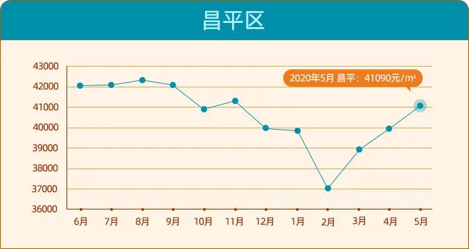 北京二手房价单月上涨4千\u002F平？房价进入上涨