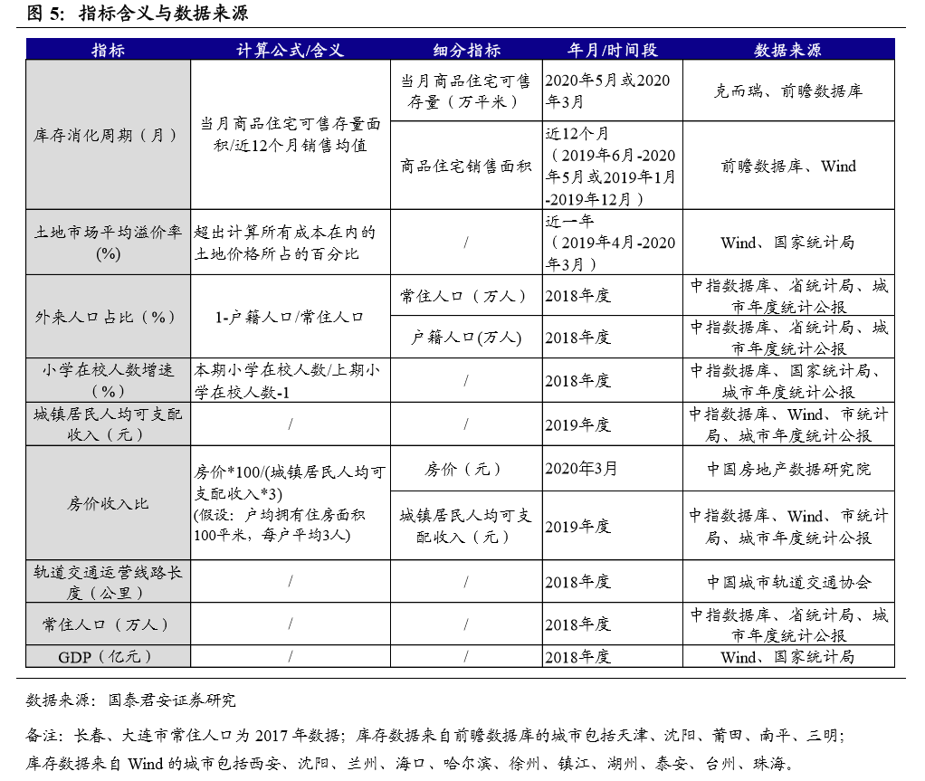 59城楼市景气度手册（2020年版）