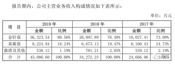 万辰生物IPO前突击分红1.21亿，募投项目数据前后