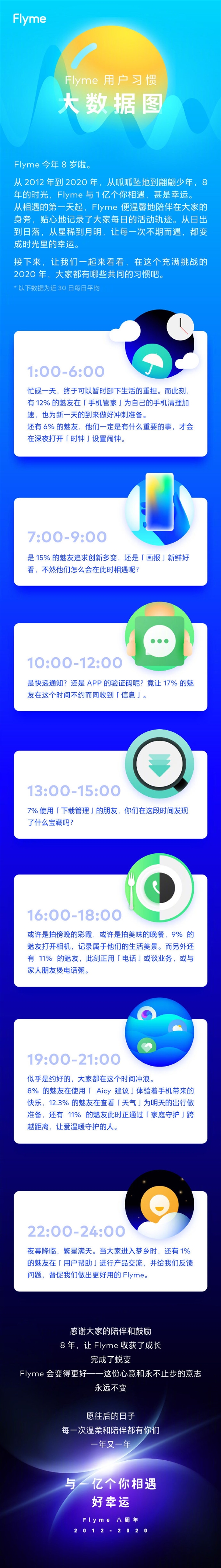 魅族手机公布Flyme客户习惯性互联网大数据：二十四小时都在干啥？