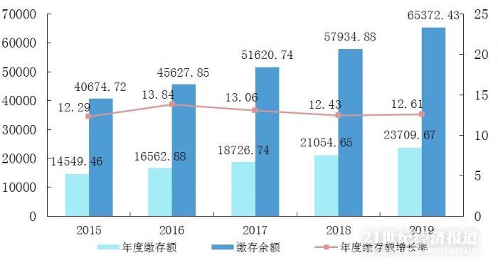 53城住房公积金大调整：缴费基数最高上调4245元，多地延长缓交时间至一年 第2张