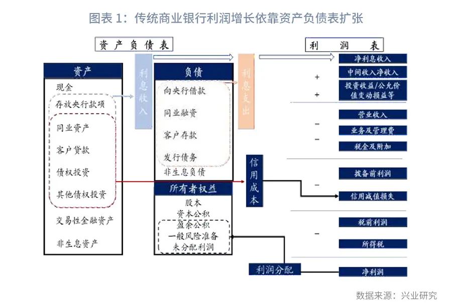 如何成为轻型银行—机构转型系列之二