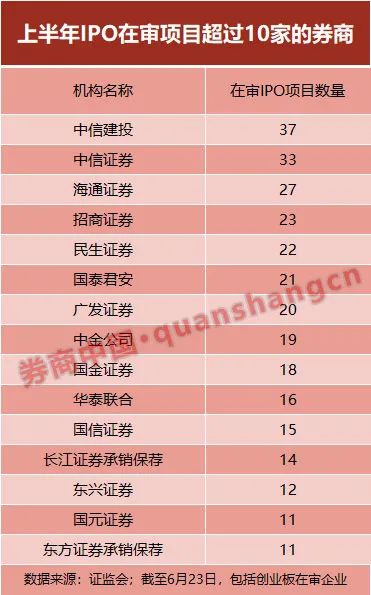 投行成绩单亮眼！上半年IPO收入翻倍，光大闯入