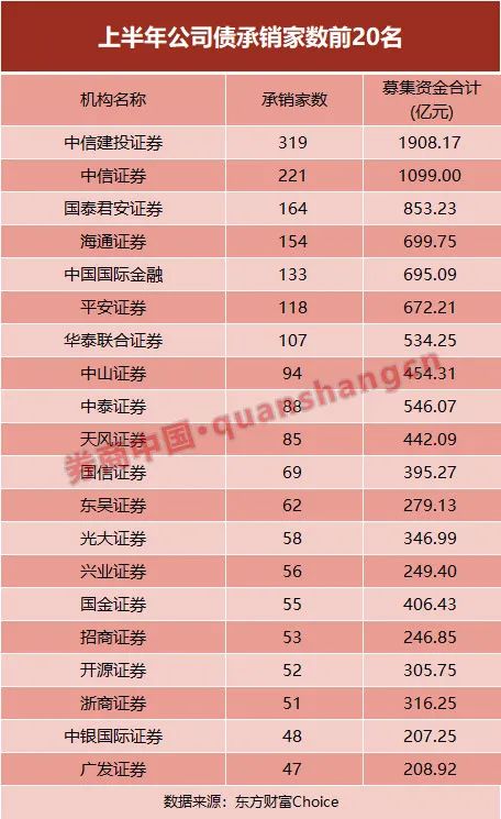 投行成绩单亮眼！上半年IPO收入翻倍，光大闯入