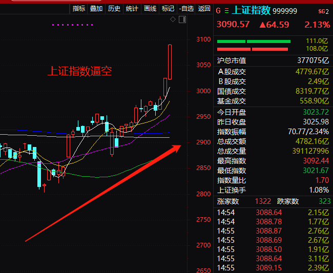 A股\"燃爆了\"！刚刚，成交破万亿，\&qu