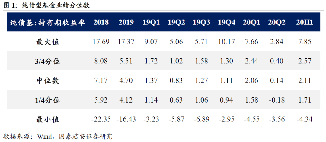 对二季度债基业绩的几点思考