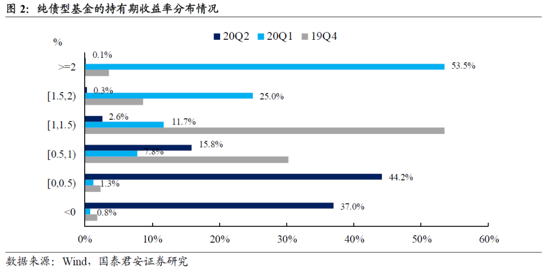 对二季度债基业绩的几点思考