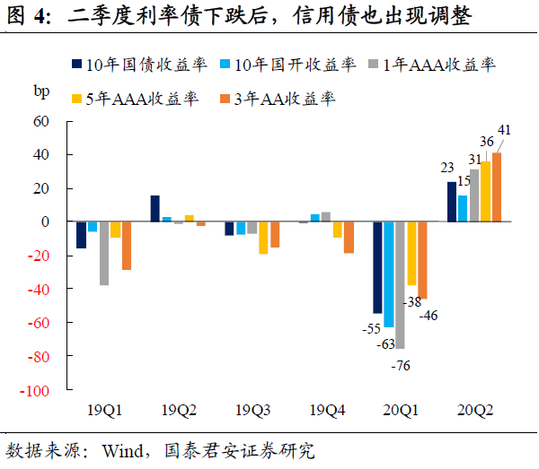 对二季度债基业绩的几点思考