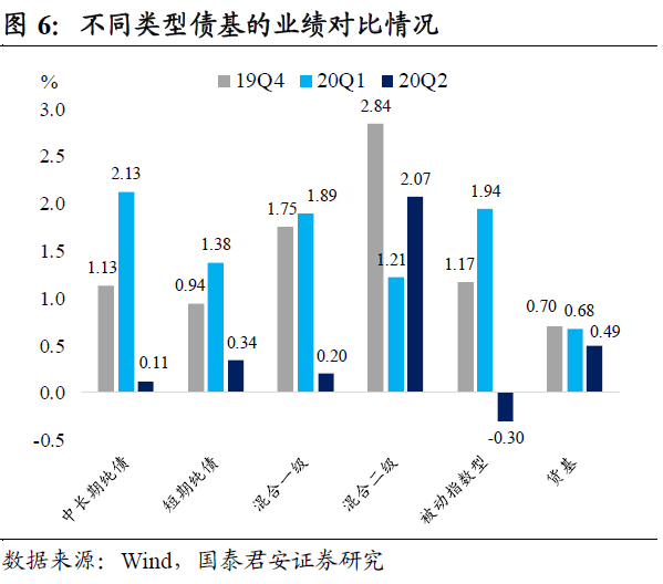 对二季度债基业绩的几点思考