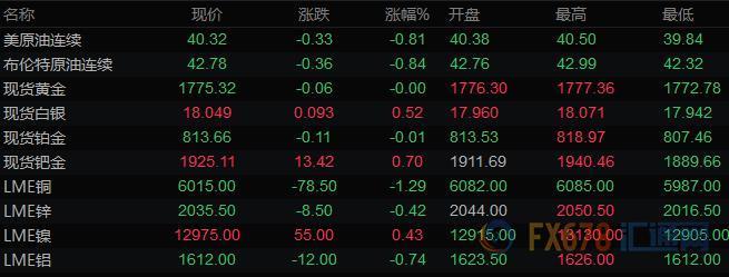 7月4日财经早餐：美元下滑商品货币走高，黄金持
